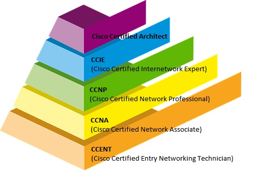 Cisco Certified Architect