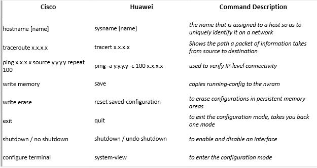 Huawei vs Cisco: Command Line Comparison