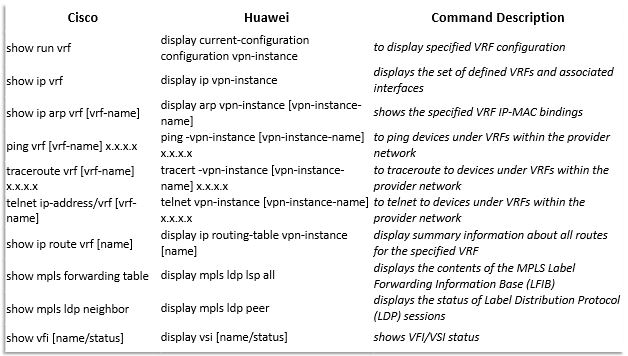 Huawei vs Cisco: Command Line Comparison