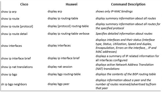 Huawei vs Cisco: Command Line Comparison