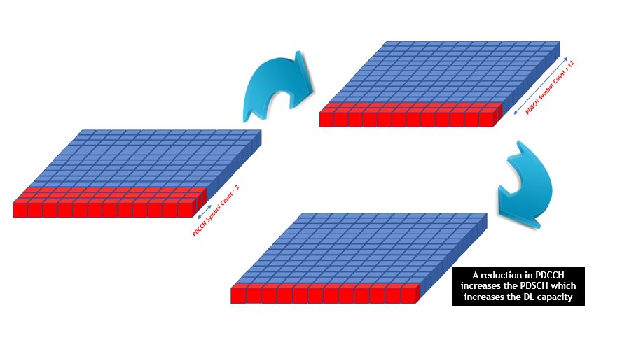 LTE Throughput Optimization