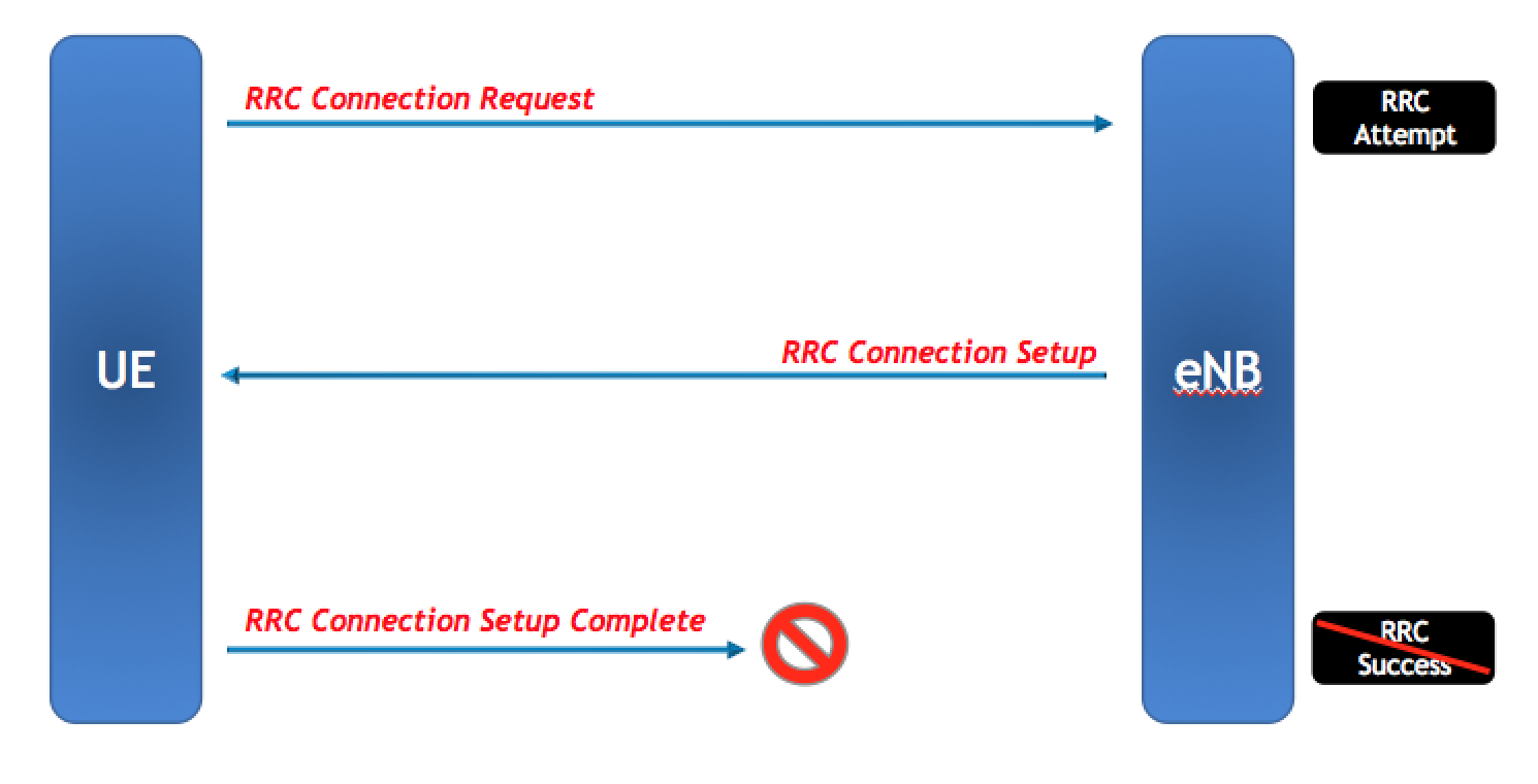 LTE KPI Optimization