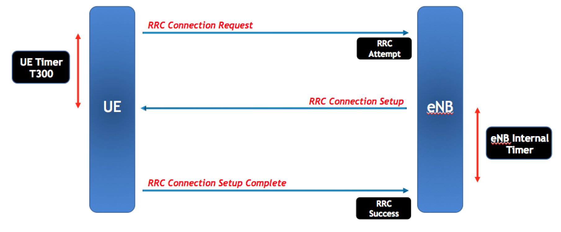 LTE KPI Optimization