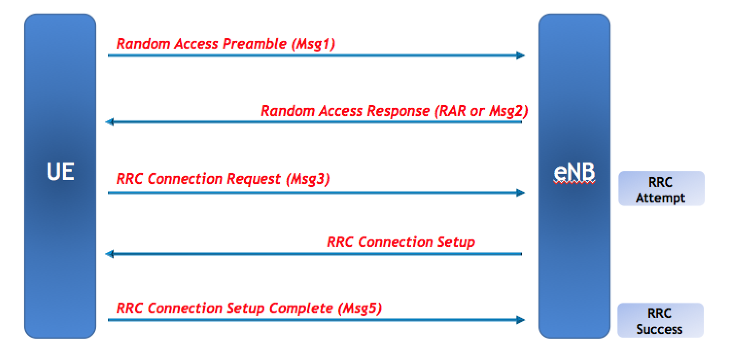 LTE KPI Optimization : RRC Success Rate