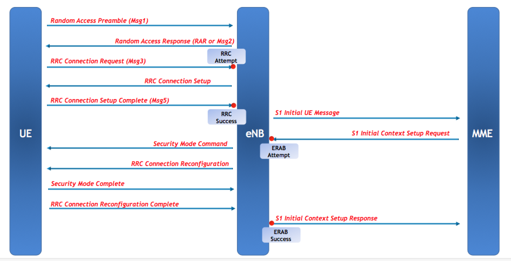 LTE ERAB Success Rate