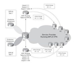 All About MPLS VPNs