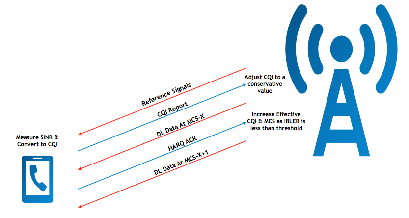 LTE Throughput Optimization