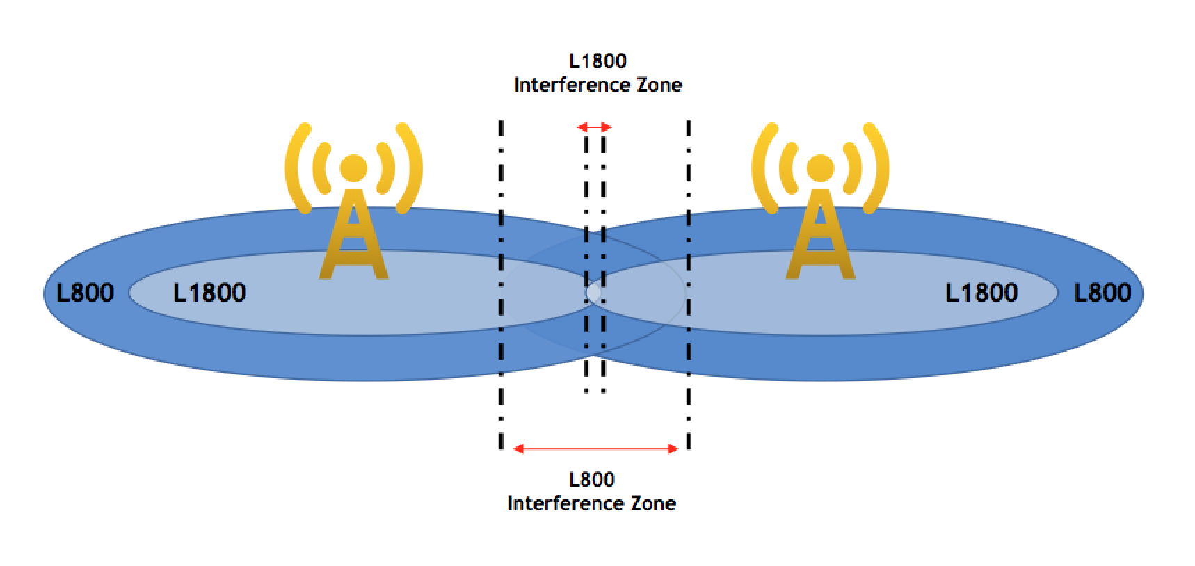 LTE Throughput Optimization