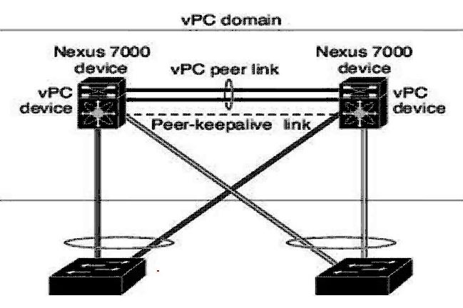 Common Types of Port-Channels