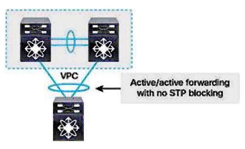 Common Types of Port-Channels