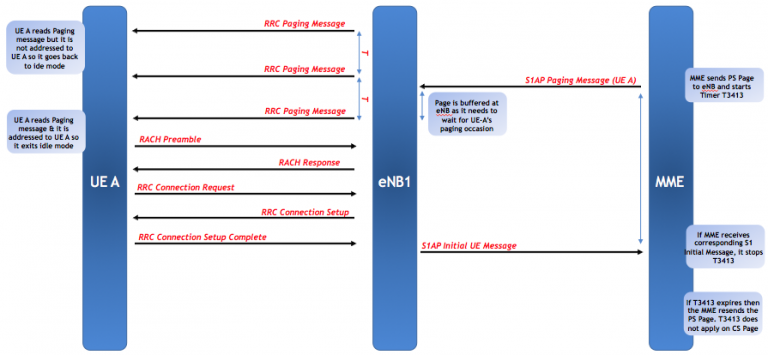 LTE Paging Mechanism - Our Technology Planet