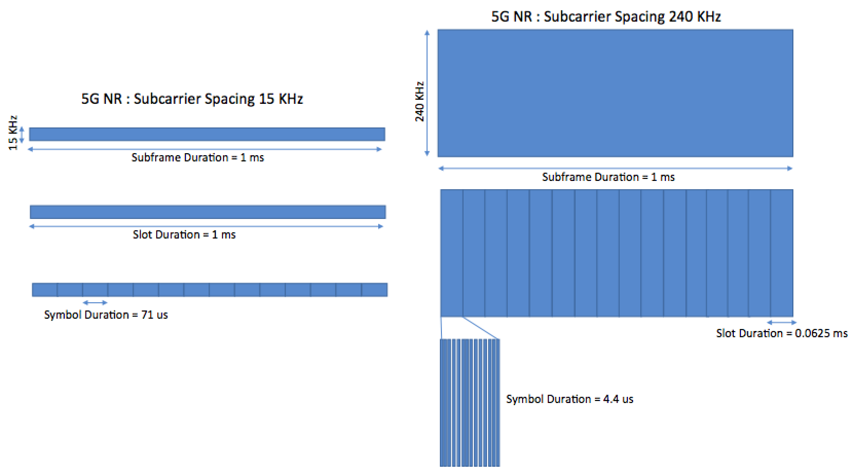 What Makes 5G Better than LTE?