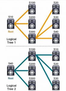 What is Cisco FabricPath?