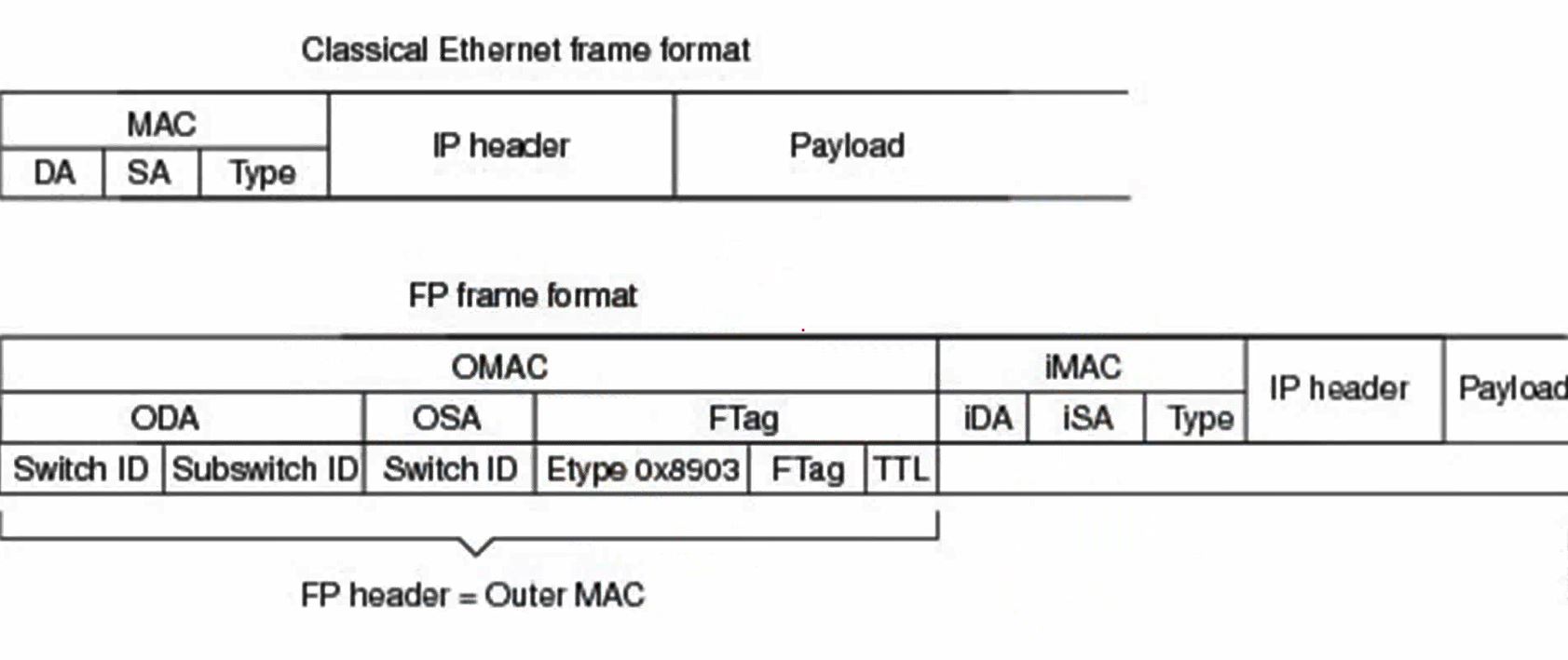 What is Cisco FabricPath?