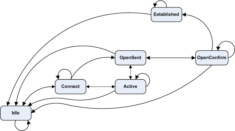 BGP Fundamentals