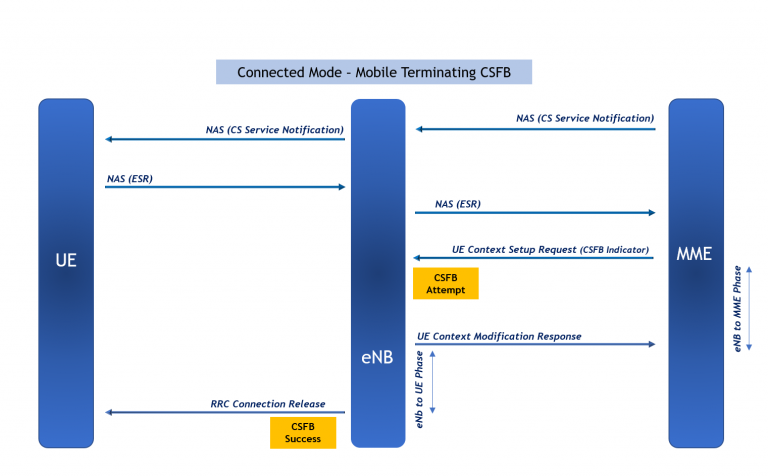 CSFB (Circuit Switch Fall Back) Explanation & Optimization - Our ...