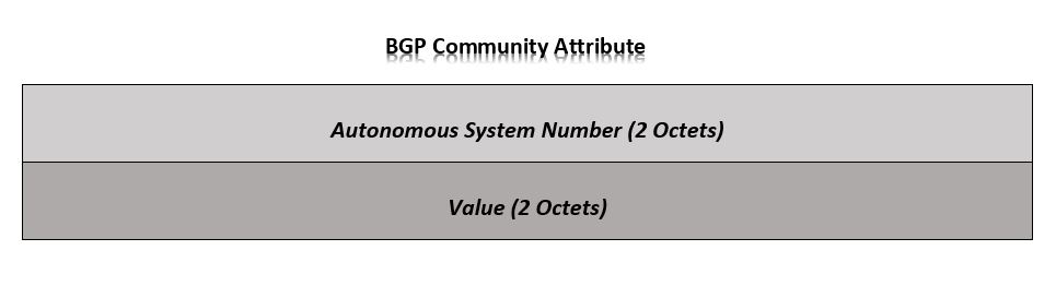 BGP Communities