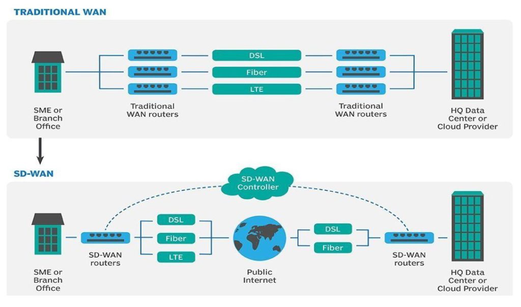 Sd wan