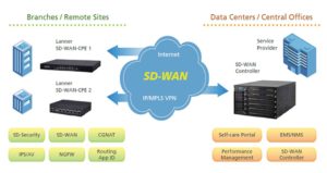 SD-WAN: Digital Transformation with SDN