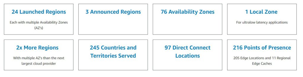 AWS Global Infrastructure