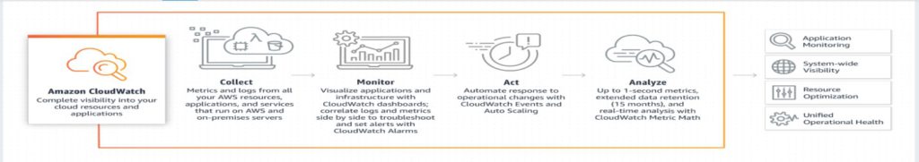 Flow of AWS Cloud Watch