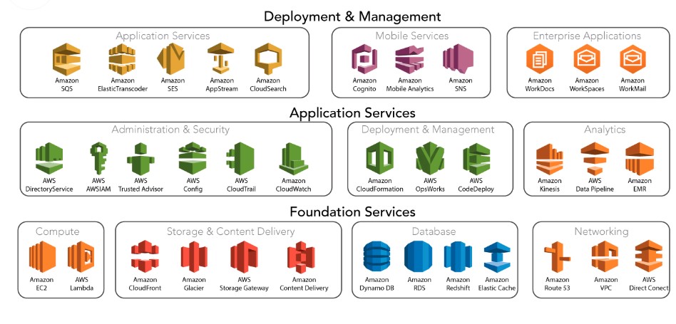 List of AWS Services