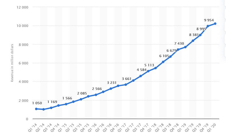 Quarterly Revenue of AWS