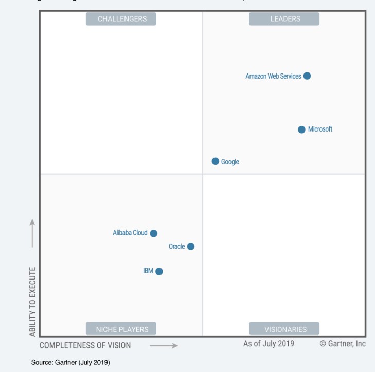 Status of AWS services in Cloud industry