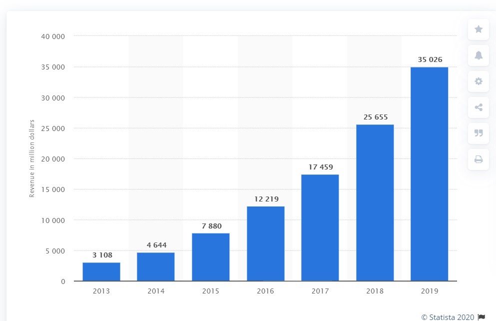 Yearly Revenue of AWS