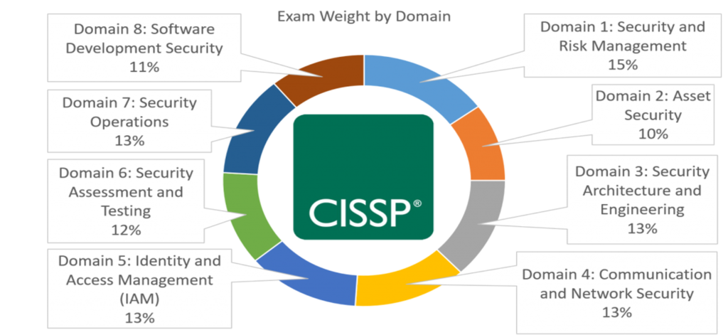 How I Cracked my CISSP